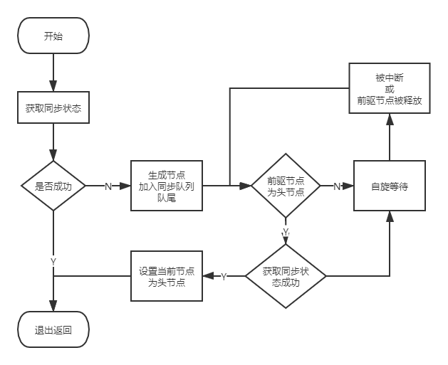 AQS独占式获取同步状态