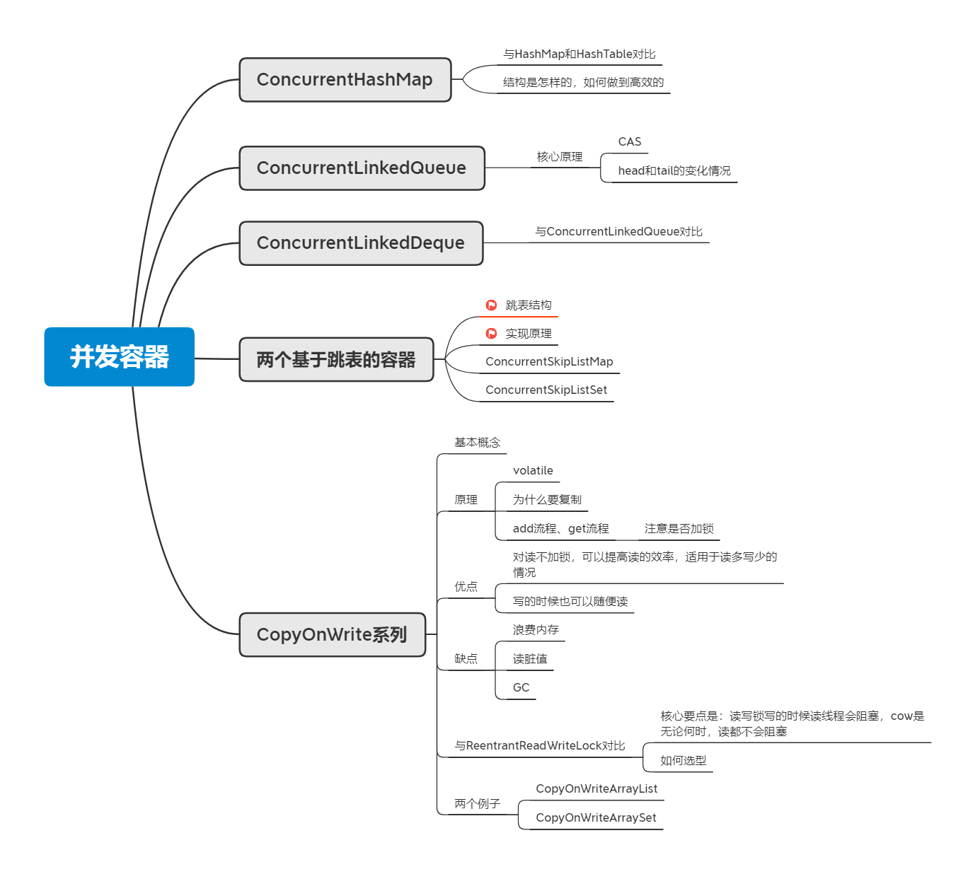 并发容器总结