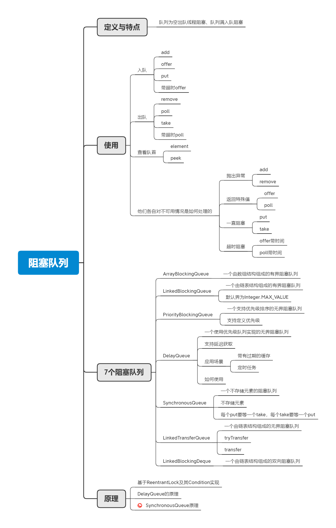 阻塞队列