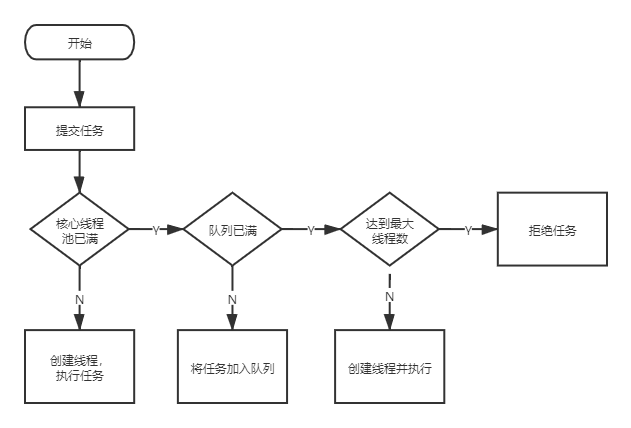 线程池处理流程