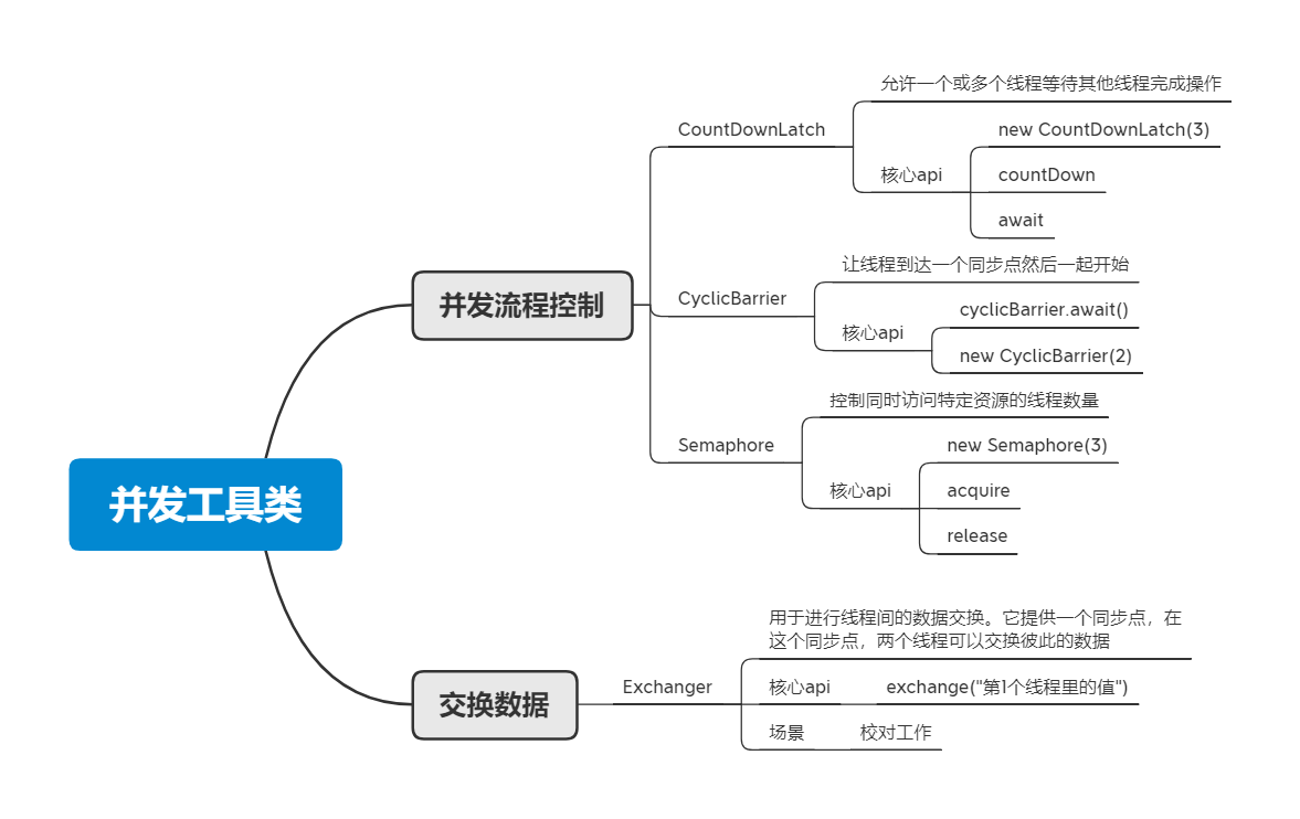 并发工具类