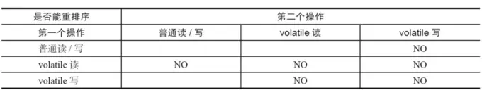 volatile重排序规则表